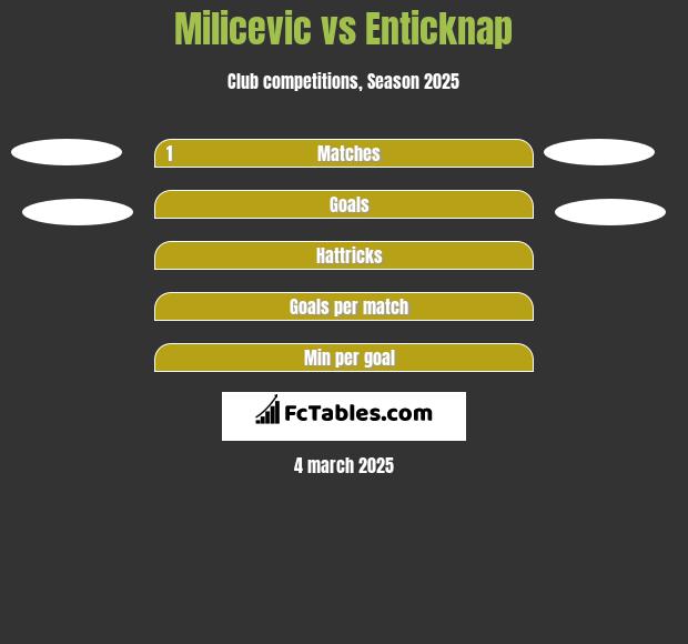 Milicevic vs Enticknap h2h player stats