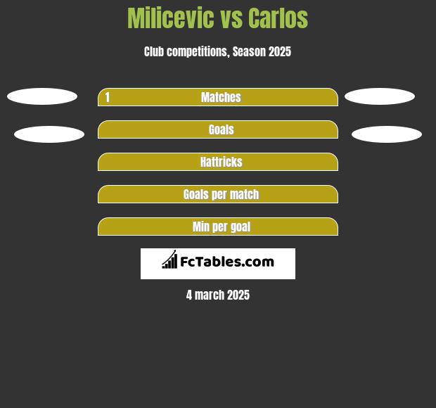 Milicevic vs Carlos h2h player stats