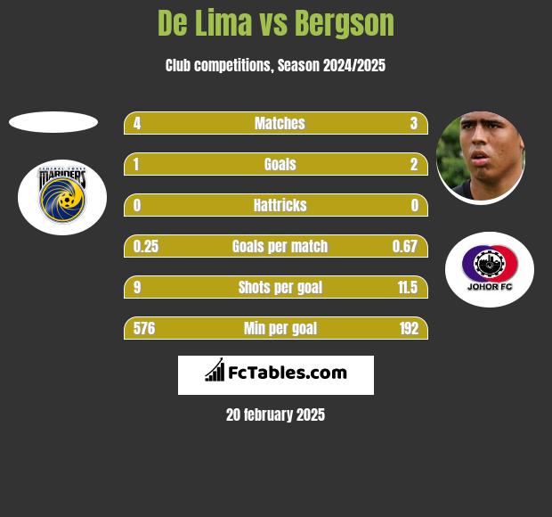 De Lima vs Bergson h2h player stats