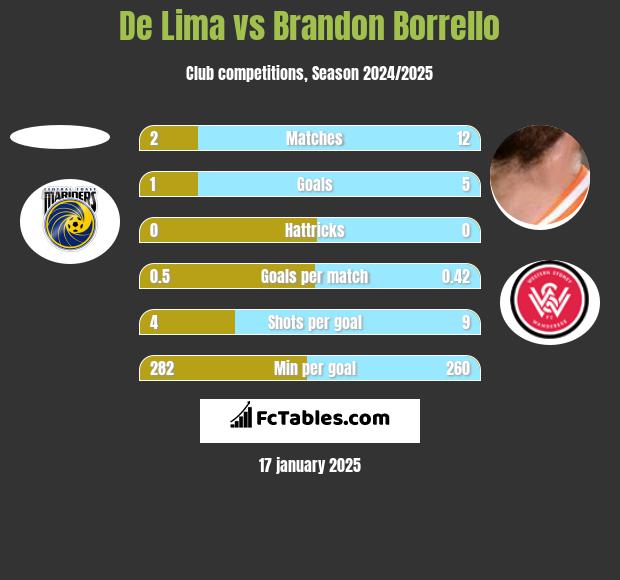 De Lima vs Brandon Borrello h2h player stats