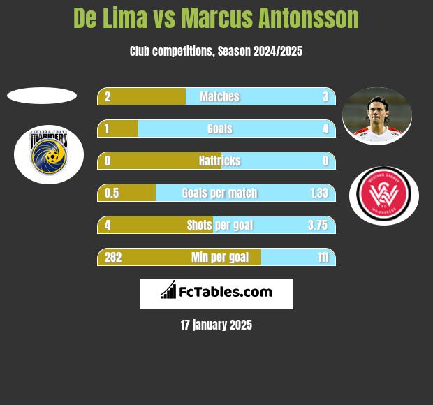 De Lima vs Marcus Antonsson h2h player stats