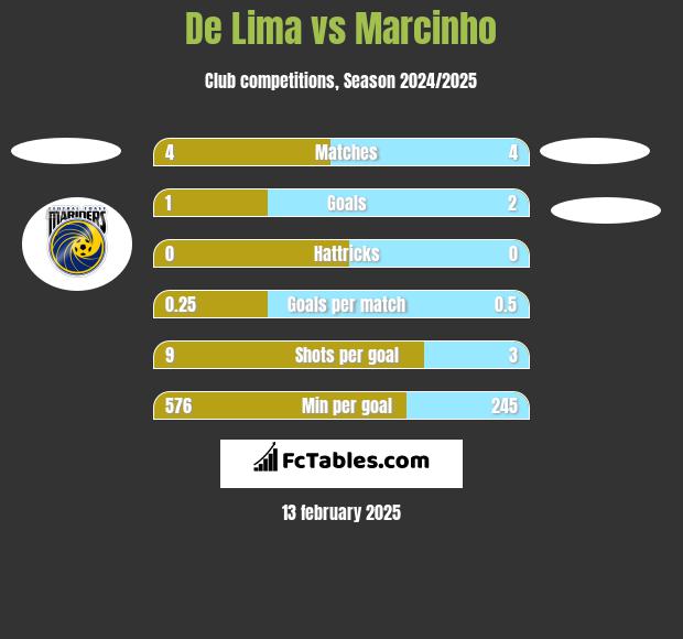 De Lima vs Marcinho h2h player stats