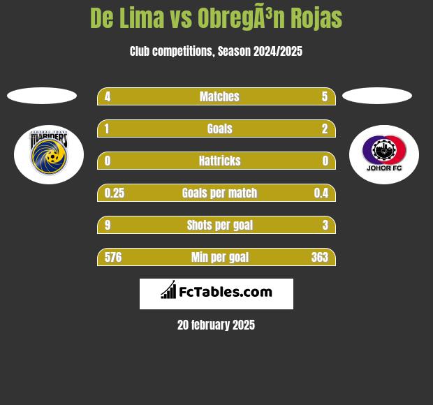 De Lima vs ObregÃ³n Rojas h2h player stats