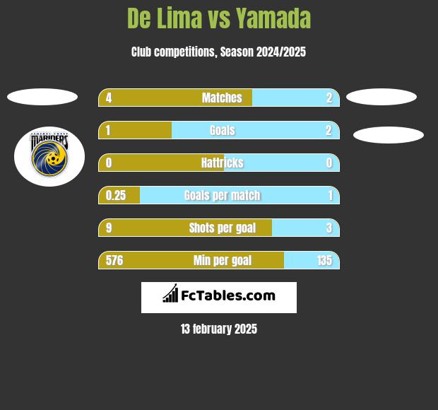 De Lima vs Yamada h2h player stats