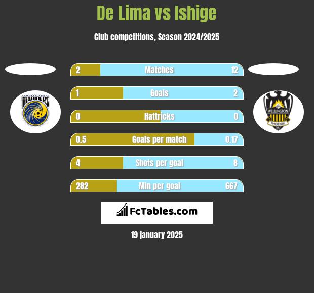 De Lima vs Ishige h2h player stats