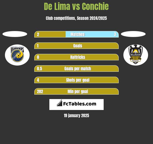 De Lima vs Conchie h2h player stats