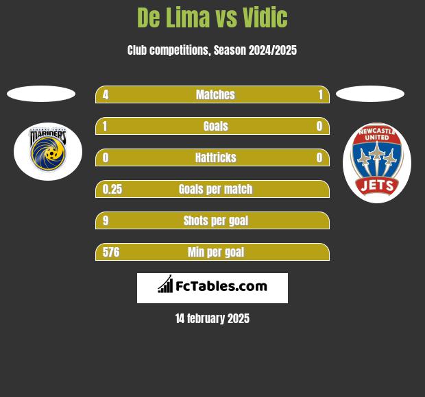 De Lima vs Vidic h2h player stats