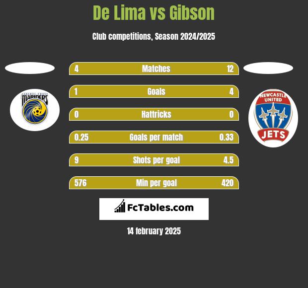 De Lima vs Gibson h2h player stats