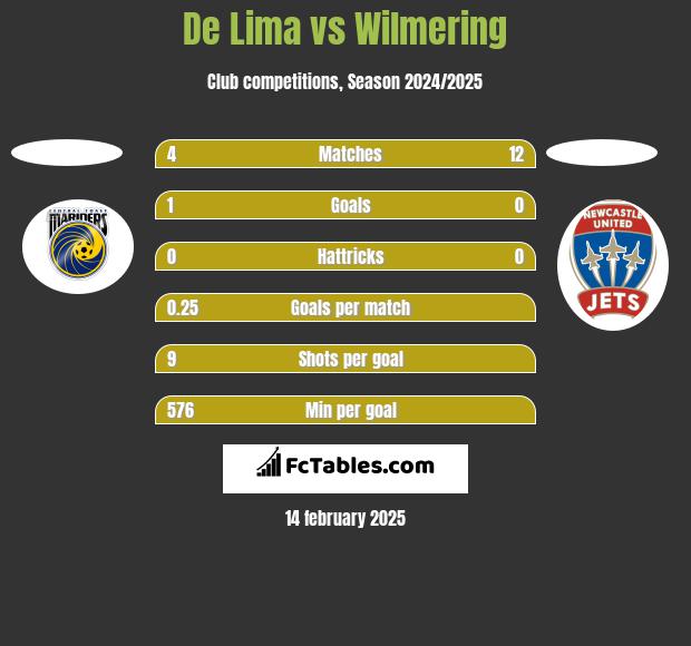 De Lima vs Wilmering h2h player stats