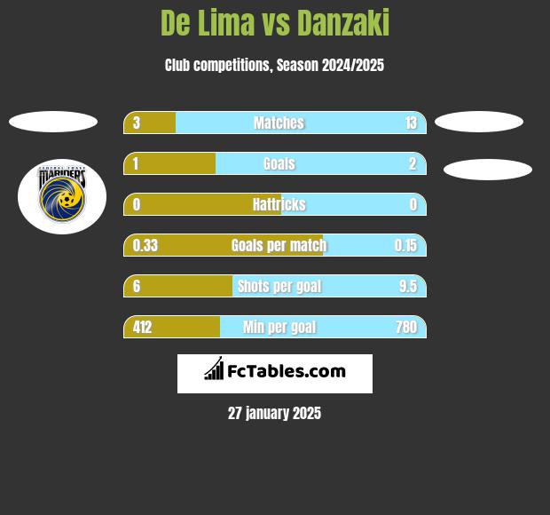 De Lima vs Danzaki h2h player stats