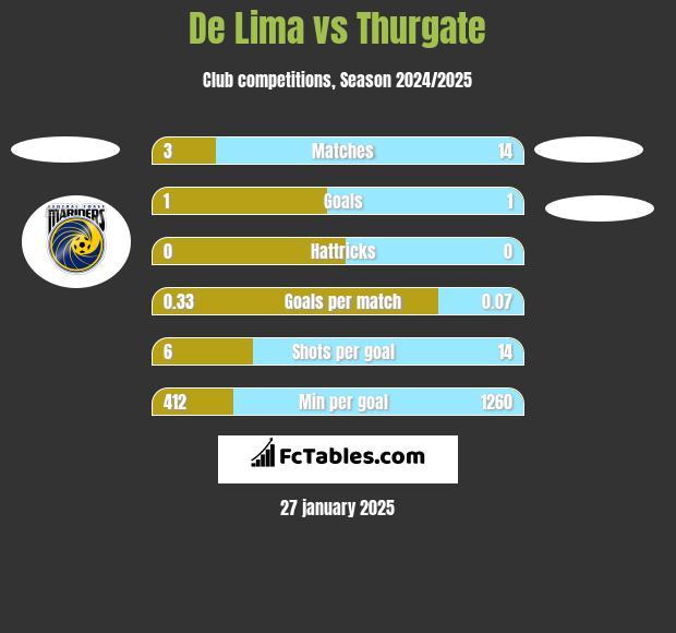 De Lima vs Thurgate h2h player stats