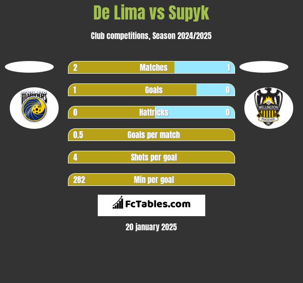 De Lima vs Supyk h2h player stats