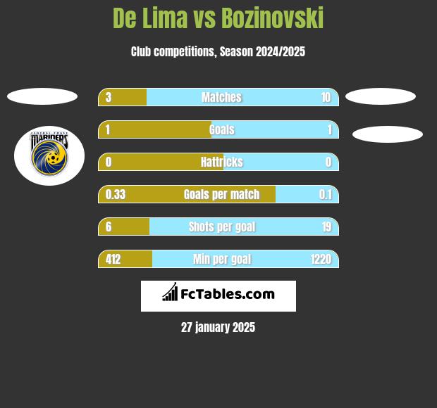 De Lima vs Bozinovski h2h player stats