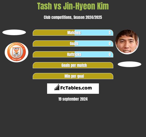 Tash vs Jin-Hyeon Kim h2h player stats