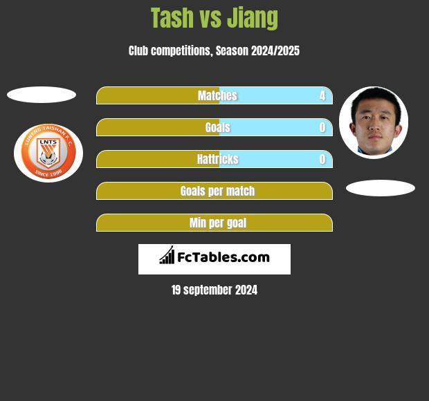 Tash vs Jiang h2h player stats