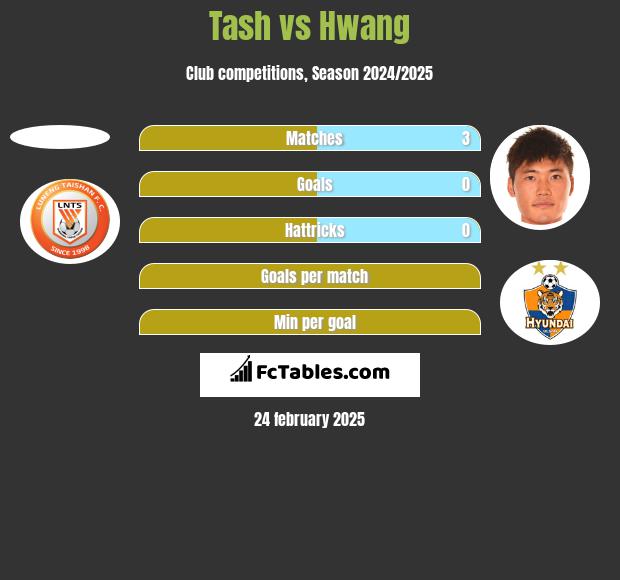 Tash vs Hwang h2h player stats