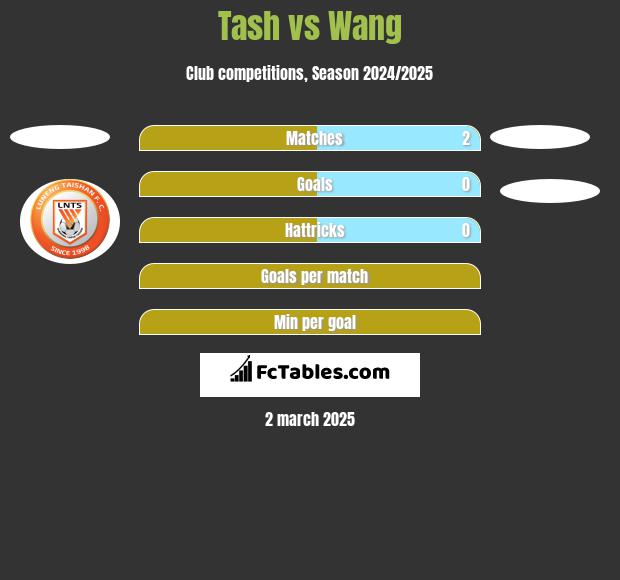 Tash vs Wang h2h player stats