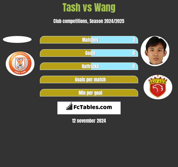 Tash vs Wang h2h player stats