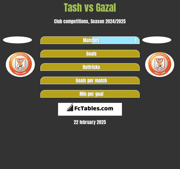 Tash vs Gazal h2h player stats