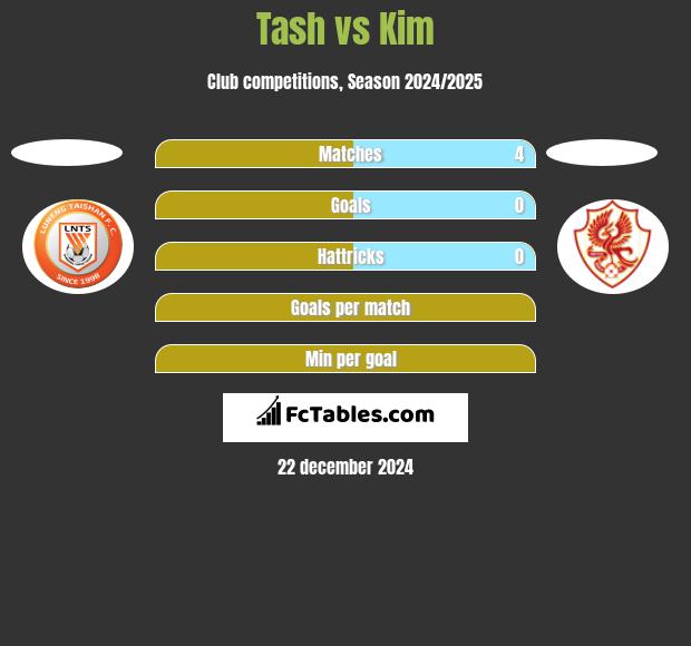 Tash vs Kim h2h player stats