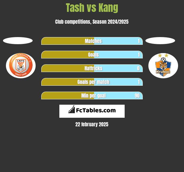 Tash vs Kang h2h player stats