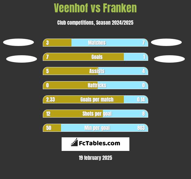 Veenhof vs Franken h2h player stats