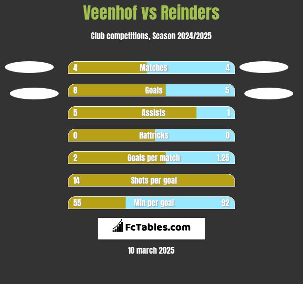 Veenhof vs Reinders h2h player stats