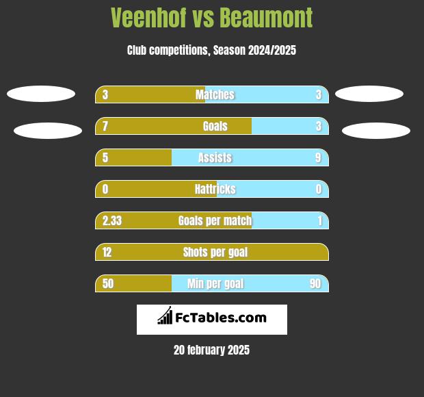 Veenhof vs Beaumont h2h player stats