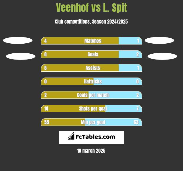 Veenhof vs L. Spit h2h player stats