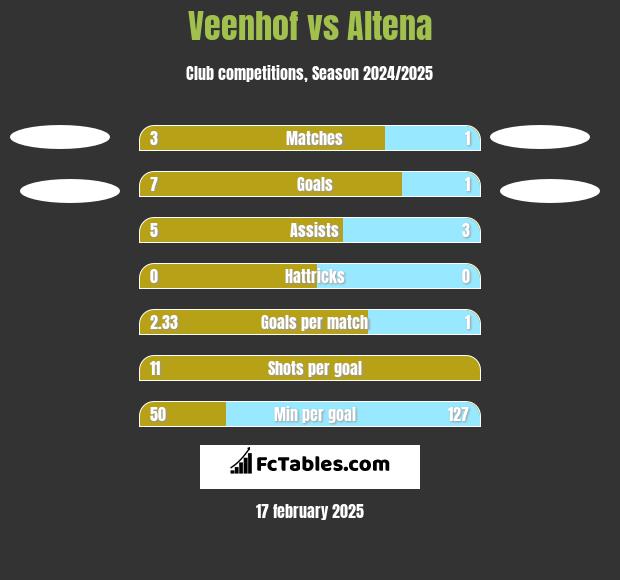 Veenhof vs Altena h2h player stats