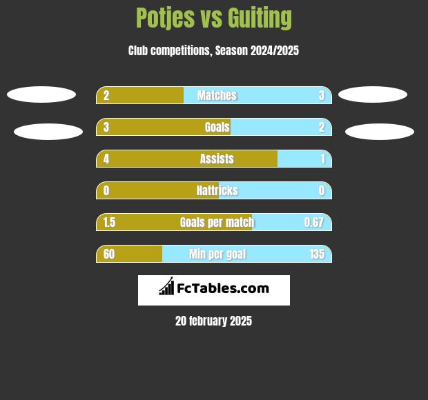 Potjes vs Guiting h2h player stats