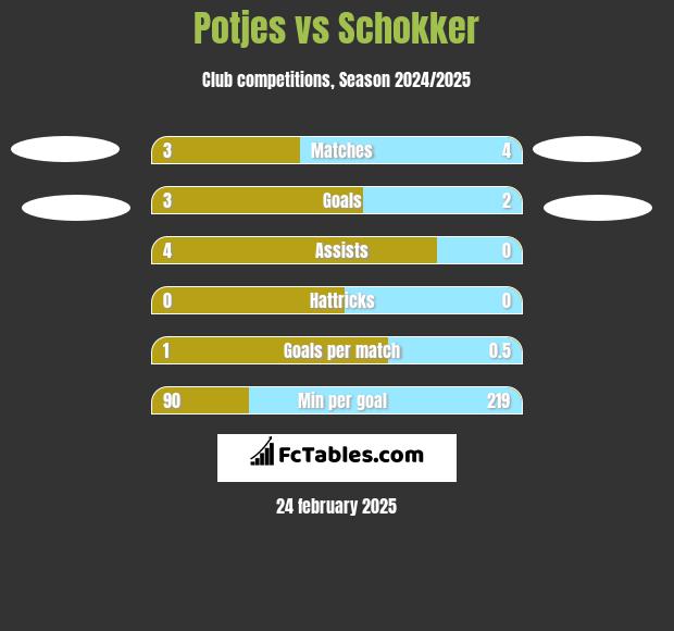 Potjes vs Schokker h2h player stats