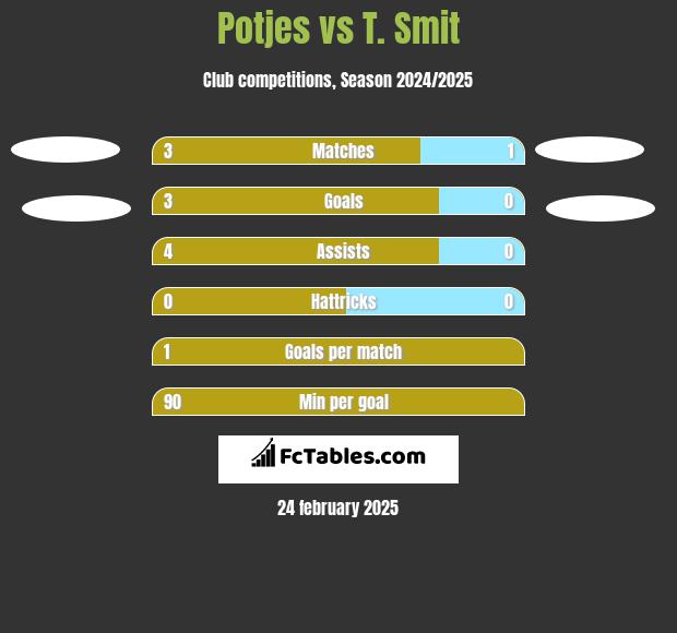 Potjes vs T. Smit h2h player stats