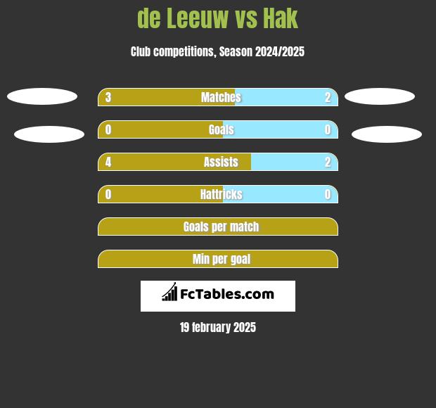 de Leeuw vs Hak h2h player stats