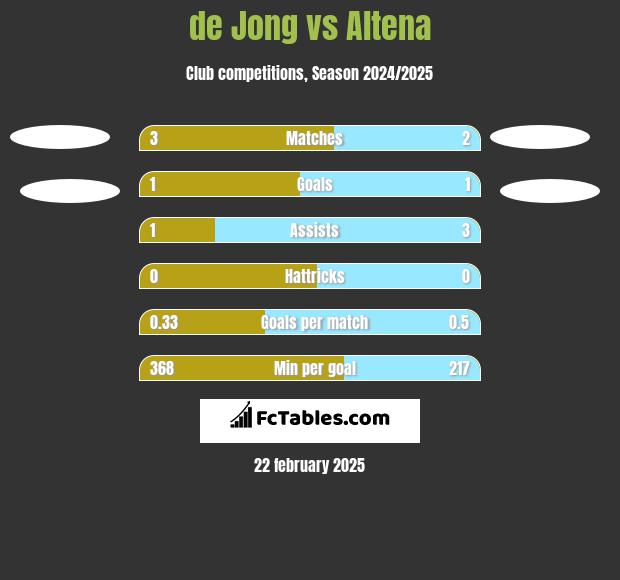 de Jong vs Altena h2h player stats