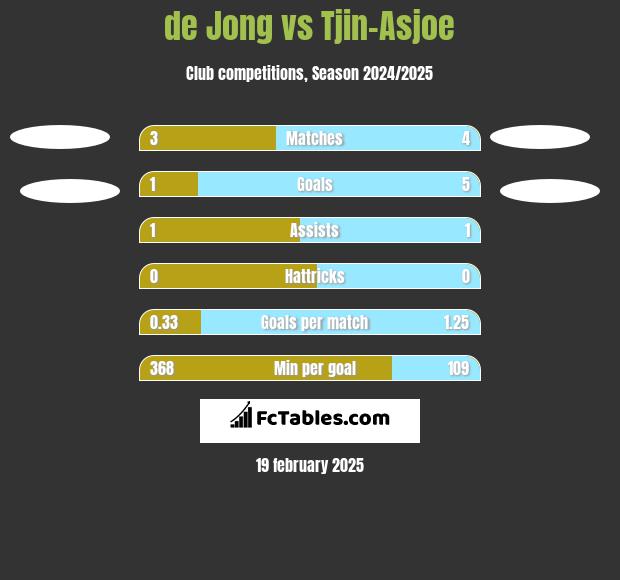 de Jong vs Tjin-Asjoe h2h player stats