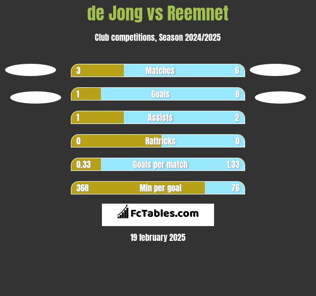 de Jong vs Reemnet h2h player stats