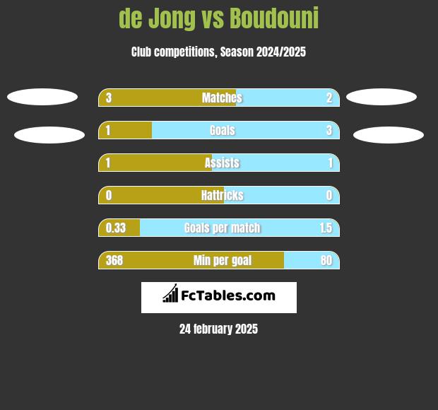 de Jong vs Boudouni h2h player stats