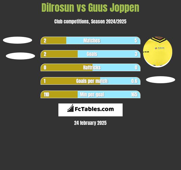 Dilrosun vs Guus Joppen h2h player stats