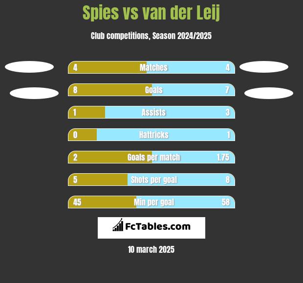 Spies vs van der Leij h2h player stats