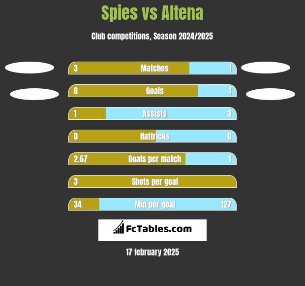 Spies vs Altena h2h player stats