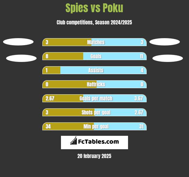 Spies vs Poku h2h player stats