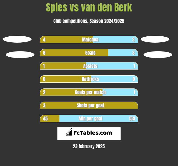 Spies vs van den Berk h2h player stats