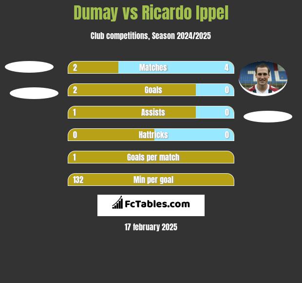 Dumay vs Ricardo Ippel h2h player stats