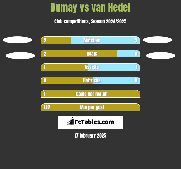 Dumay vs van Hedel h2h player stats