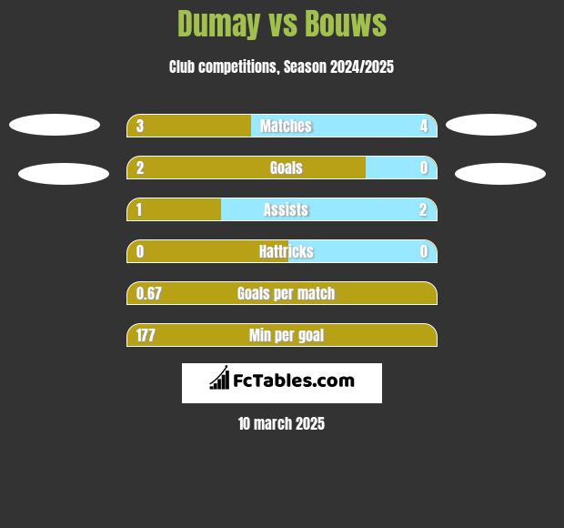 Dumay vs Bouws h2h player stats