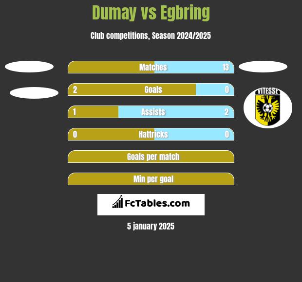 Dumay vs Egbring h2h player stats