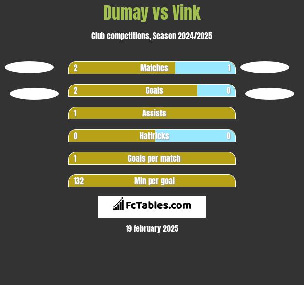 Dumay vs Vink h2h player stats