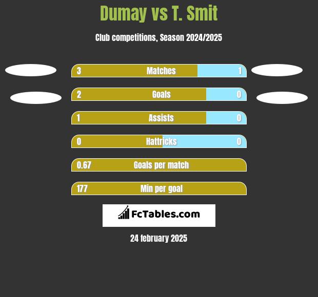 Dumay vs T. Smit h2h player stats