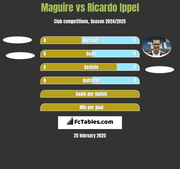 Maguire vs Ricardo Ippel h2h player stats